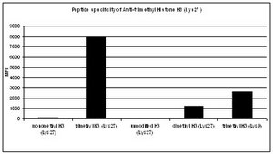 Anti-trimethyl Histone H3 (Lys27) Antibody from rabbit, purified by affinity chromatography