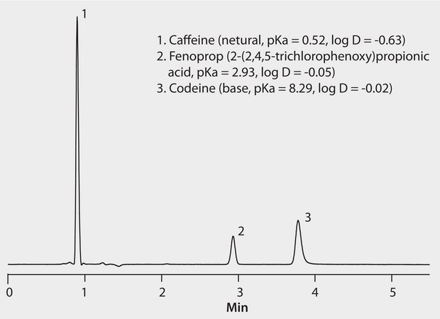 HPLC Analysis of Polar Compounds on Ascentis® Express OH5 (HILIC Mode) application for HPLC
