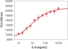 Interleukin-6 from mouse IL-6, recombinant, expressed in E. coli, lyophilized powder, suitable for cell culture, carrier free