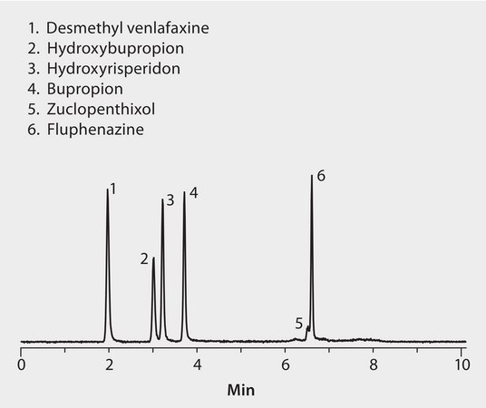 LC/MS Analysis of Antipsychotic Drugs on Ascentis® Express RP Amide application for HPLC