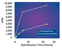 PerfectHyb&#8482; Plus Hybridization Buffer for Northern and Southern blotting, solution