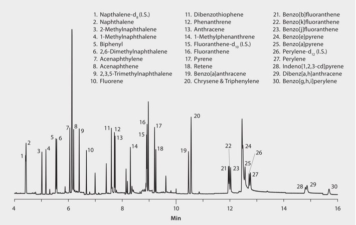 GC Analysis of Polynuclear Aromatic Hydrocarbons (PAHs) in Salmon on SPB®-608 (20 m x 0.18 mm I.D., 0.18 μm) after QuEChERS Cleanup using Supel™ QuE Z-Sep, Fast GC Analysis suitable for GC, application for SPE