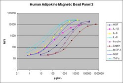 MILLIPLEX&#174; Human Adipokine Magnetic Bead Panel 2 - Endocrine Multiplex Assay The Human Adipokine Magnetic Bead Panel 2, using the Luminex xMAP technology, enables the simultaneous analysis of eight protein biomarkers in human serum and plasma samples.