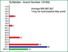 Sulfatides (Brain) Avanti Research&#8482; - A Croda Brand