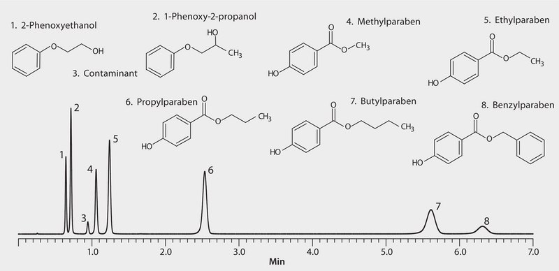 HPLC Analysis of Cosmetic Preservatives on Ascentis® Express C18 (1.2 mL/min) application for HPLC