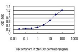 Monoclonal Anti-FBXW7 antibody produced in mouse clone 3D1, purified immunoglobulin, buffered aqueous solution
