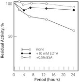 Choline Oxidase from Alcaligenes sp. lyophilized powder, &#8805;10&#160;units/mg solid