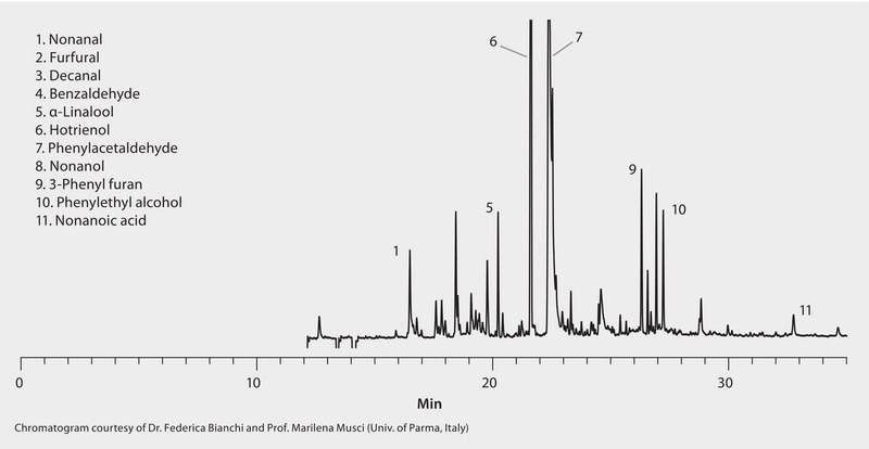 GC Analysis of Volatiles in Milk Thistle Honey on SUPELCOWAX 10 after SPME using 50/30 μm DVB/Carboxen/PDMS Fiber suitable for GC, application for SPME