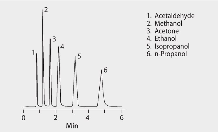 GC Analysis of Blood Alcohols on a Packed Column (5% Carbowax® 20M on 60/80 Carbopack™ B) suitable for GC