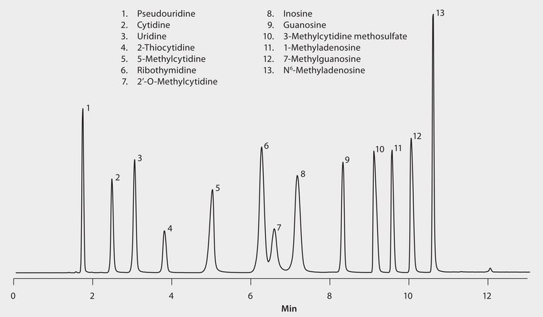 LC/MS Analysis of Nucleosides on Ascentis® Express F5 application for LC-MS