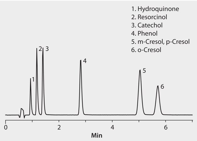 HPLC Analysis of Phenolic Compounds on Ascentis® Express 2.7 μm RP-Amide application for HPLC