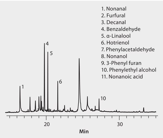 GC Analysis of Volatiles in Acacia Honey on SUPELCOWAX 10 after SPME using 50/30 μm DVB/CarboxenPDMS Fiber suitable for GC, application for SPME