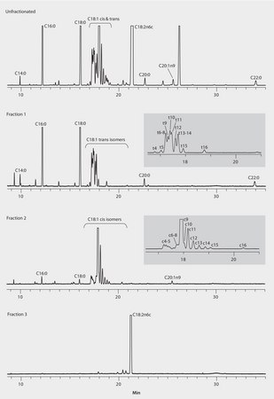 GC Analysis of FAMEs in Cookies on SP®-2560 after SPE Fractionation using Discovery® Ag-Ion suitable for GC, application for SPE