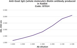 Anti-Goat IgG (whole molecule)–Biotin antibody produced in rabbit affinity isolated antibody, buffered aqueous solution
