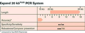 Expand&#8482; 20 kbPLUS PCR System sufficient for &#8804;40&#160;reactions, pkg of 200&#160;U, suitable for PCR