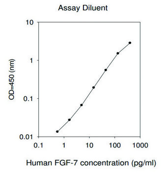 Human FGF-7 ELISA Kit for serum, plasma, cell culture supernatant and urine