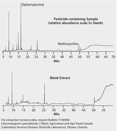 GC Analysis of Pesticides in Fruits and Vegetables on a 14% Cyanopropylphenyl Column after SPE using Supelclean ENVI-Carb™ suitable for GC, application for SPE