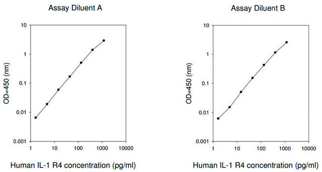 Human ST2 / IL-33R ELISA Kit for serum, plasma, cell culture supernatant and urine