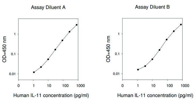 Human IL-11 ELISA Kit for serum, plasma, cell culture supernatant and urine