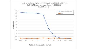Anti-Interferon &#945;1 Antibody, clone 1M22 ZooMAb&#174; Rabbit Monoclonal recombinant, expressed in HEK 293 cells