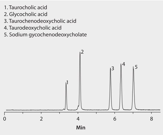 LC/MS Analysis of Conjugated Bile Acids on Ascentis® Express C18 application for HPLC