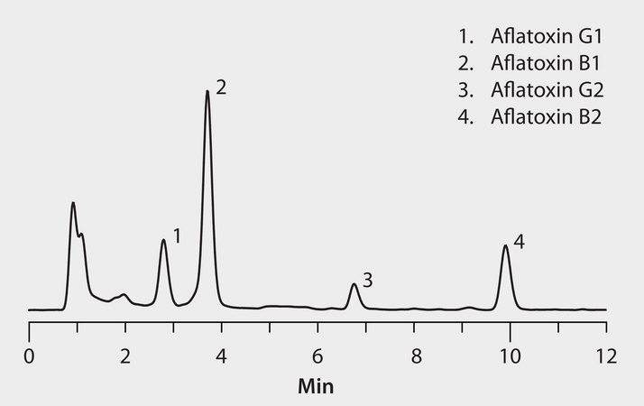 HPLC Analysis of Aflatoxins B1, B2, G1 and G2 in Corn on Ascentis® Express C18 after SPE using Supel™ Tox AflaZea and Fluorescence Detection application for HPLC