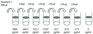 Human HGF ELISA Kit for cell and tissue lysates