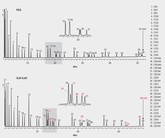 GC Analysis of a 38-Component Fatty Acid Methyl Ester (FAME) Mix on SLB®-IL60, Comparison to a Polyethylene Glycol (PEG) Column suitable for GC