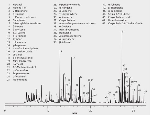 GC Analysis of Terpenes in Cannabis on Equity-1 after Headspace SPME using 50/30 μm DVB/CAR/PDMS Fiber suitable for GC/MS, suitable for solid phase microextraction (SPME)