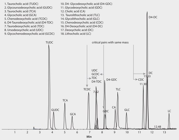 LC/MS Analysis of Bile Acids and Their Conjugates on Ascentis® Express C18 application for HPLC