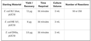 High Pure Plasmid Isolation Kit Roche, pkg of 50 purifications (11754777001), pkg of 250 purifications (11754785001)