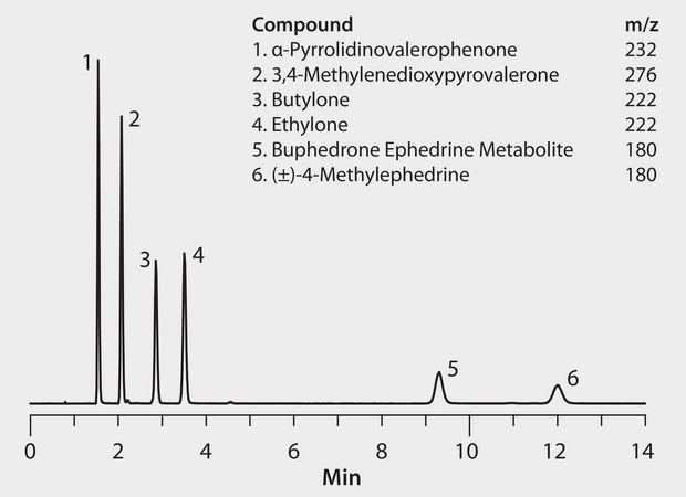 LC/MS Analysis of Illicit Bath Salts on Ascentis® Express HILIC, Set 2 application for HPLC