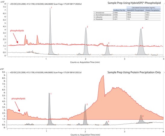 LC/MS (TOF) Analysis of Antiarrhythmic Drugs and Metabolites on Ascentis® Express HILIC: Improvement in Analyte Response after Solid Phase Extraction (SPE) using HybridSPE®-Phospholipid application for HPLC, application for SPE