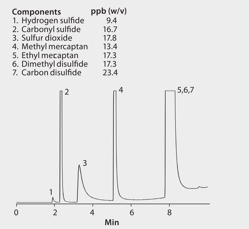 GC Analysis of a 7-Component Sulfur Gases Mix on Supel-Q PLOT after SPME using 75 μm Carboxen/PDMS Fiber suitable for GC, application for SPME