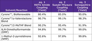 Cyrene™ γ-Valerolactone Blend BioRenewable, DMF and NMP Substitute