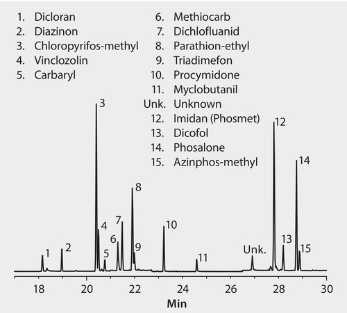 GC Analysis of Pesticides in Wine on SLB®-5ms after SPME using 85 μm Polyacrylate Fiber suitable for GC, application for SPME