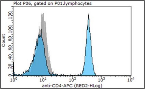 Anti-CD4 Antibody (human), APC, clone OKT4 clone OKT4, from mouse