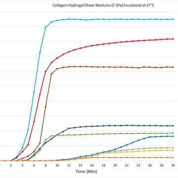 PureCol&#8482; EZ Gel solution