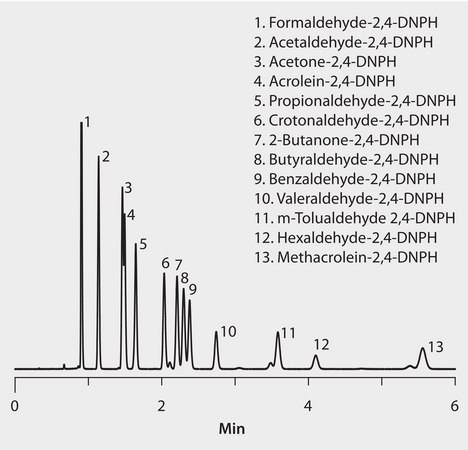 HPLC Analysis of 13 Aldehyde/Ketone DNPH Derivatives on Ascentis® Express C18 application for air monitoring, application for HPLC