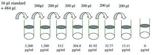 Mouse Cystatin C ELISA Kit for serum, plasma and cell culture supernatant