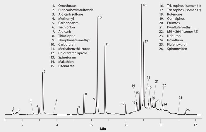 LC/MS/MS Analysis of Pesticide Residues in Pistachios on the Ascentis® Express RP-Amide Column after QuEChERS Extraction application for LC-MS, application for SPE