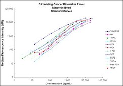MILLIPLEX&#174; Human Circulating Cancer Biomarker Magnetic Bead Panel - Cancer Multiplex Assay Circulating Cancer Biomarker Bead-Based Multiplex Assays using the Luminex technology enables the simultaneous analysis of multiple oncology biomarkers in various tumor types in human serum, plasma and cell culture samples.
