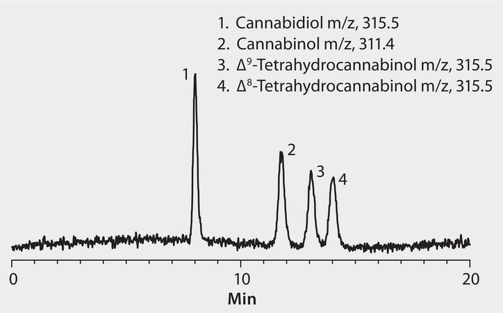 LC/MS Analysis of Cannabinoids on Ascentis® RP-Amide application for HPLC