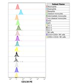 Monoclonal Anti-CD138 PE produced in mouse