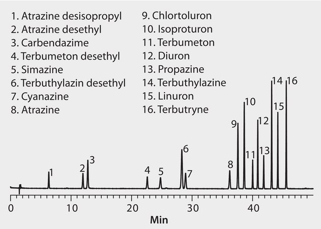 HPLC Analysis of 16 Triazine and Phenyl Urea Compounds on Ascentis® Express RP-Amide, Modified Gradient application for HPLC