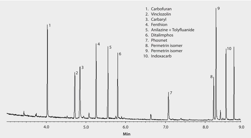 GC Analysis of a 11-Component Pesticide Mix on SLB-5ms (10 m x 0.10 mm I.D., 0.10 μm), Fast GC Analysis suitable for GC