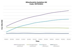 Mitochondria Isolation Kit sufficient for 50&#160;applications (2-5 x 107 cells), isolation of enriched mitochondrial fraction from cells