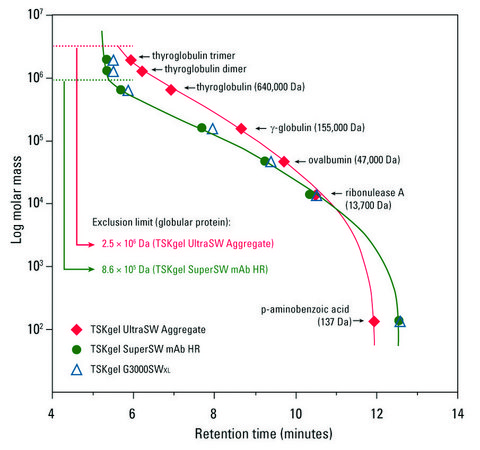 Calibration Curves for TSKgel® SW mAb Columns application for HPLC