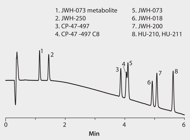 HPLC Analysis of Spice Cannabinoids on Ascentis® Express C18 application for HPLC
