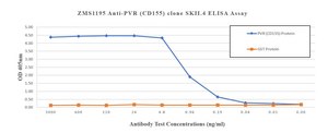 Anti-PVR/CD155 Antibody, clone SKII.4 ZooMAb&#174; Mouse Monoclonal recombinant, expressed in HEK 293 cells